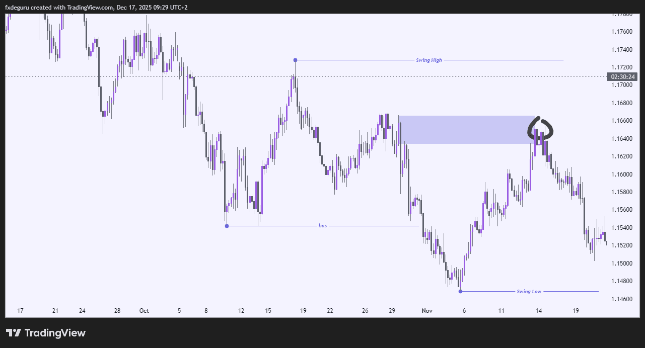 Smart Money Concepts (SMC) Trading Strategy