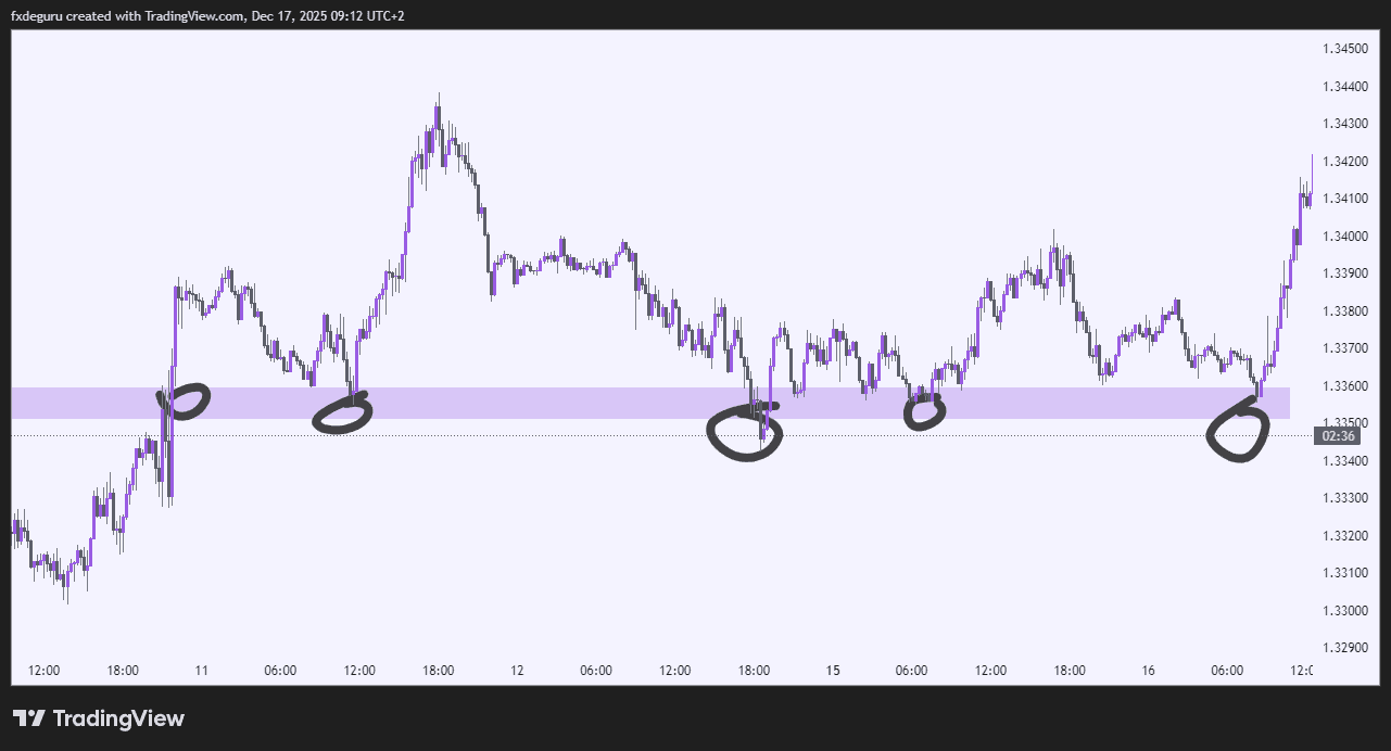 Support and resistance trading Strategy 