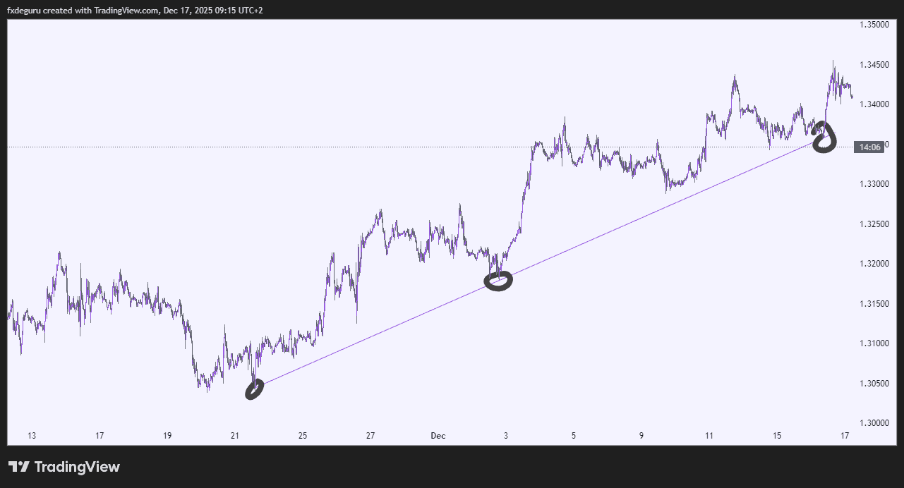 Trendline trading Strategy