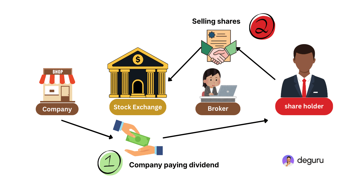 How To Make Money Buying Stocks