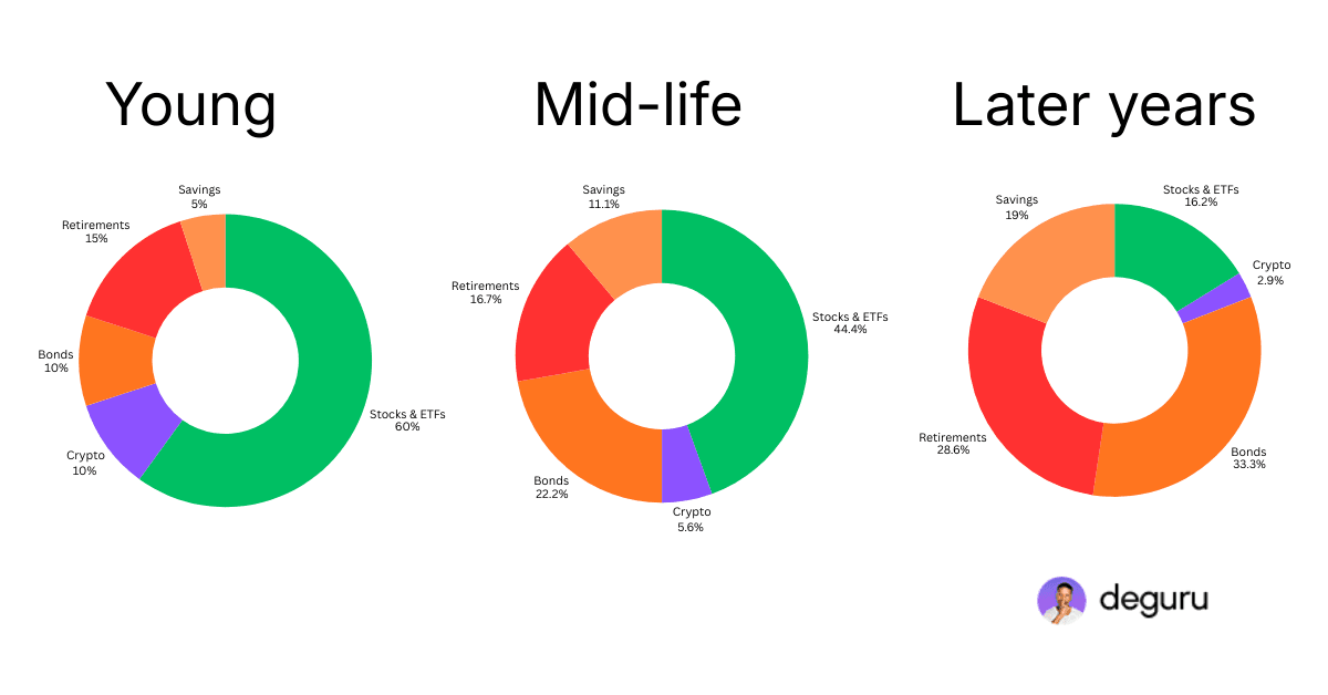 Investment Portfolio allocation by age