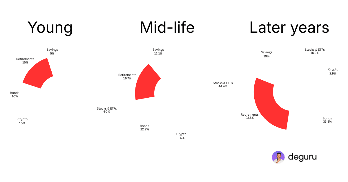 Retirement Allocation