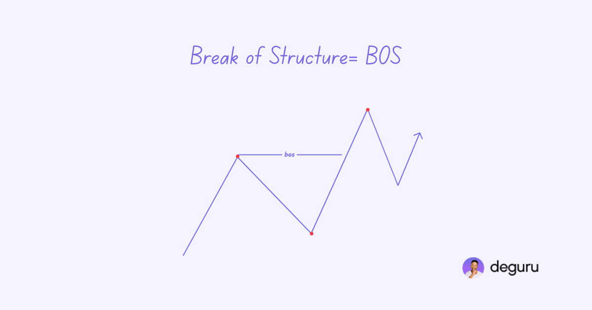 Break of Structre = bos