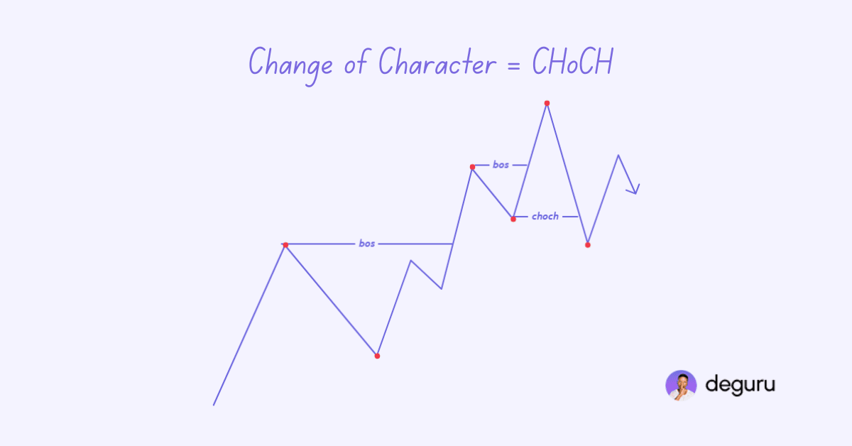 CHoCH (Change of Character)