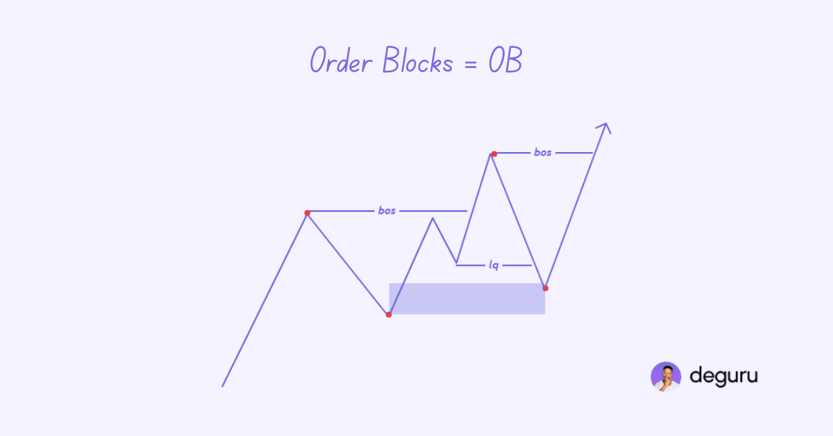 OB (Order Blocks)
